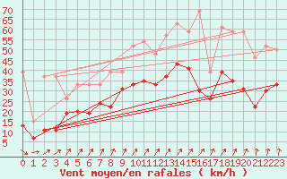 Courbe de la force du vent pour Evreux (27)