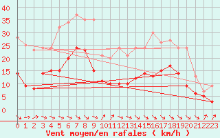 Courbe de la force du vent pour Artern