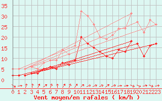 Courbe de la force du vent pour Oschatz