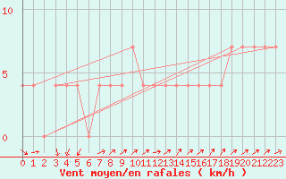 Courbe de la force du vent pour Ried Im Innkreis