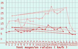 Courbe de la force du vent pour Chartres (28)