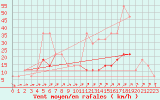 Courbe de la force du vent pour Baisoara