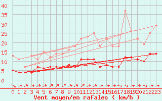 Courbe de la force du vent pour Leipzig