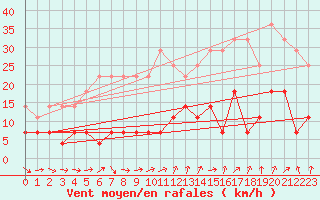 Courbe de la force du vent pour Kittila Matorova