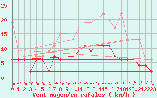 Courbe de la force du vent pour Rnenberg