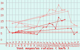 Courbe de la force du vent pour Biarritz (64)