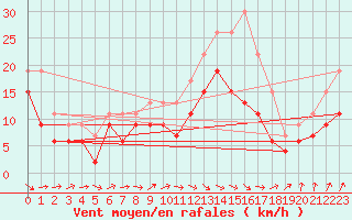 Courbe de la force du vent pour Abbeville (80)