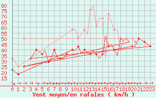 Courbe de la force du vent pour Berlevag