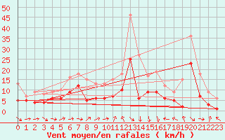 Courbe de la force du vent pour Muehldorf