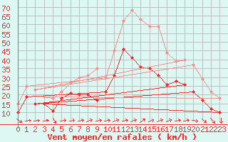 Courbe de la force du vent pour Porquerolles (83)