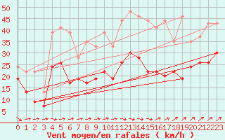 Courbe de la force du vent pour Roissy (95)