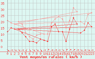 Courbe de la force du vent pour Montpellier (34)