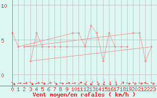 Courbe de la force du vent pour Aboyne