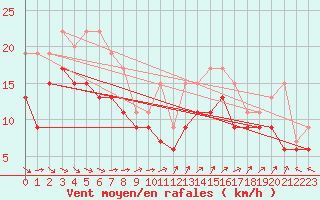 Courbe de la force du vent pour Chlons-en-Champagne (51)