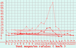 Courbe de la force du vent pour Muenchen-Stadt