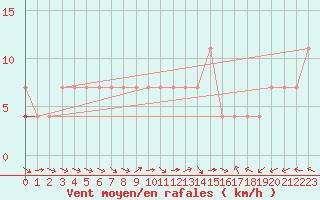 Courbe de la force du vent pour Puolanka Paljakka