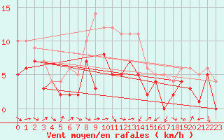 Courbe de la force du vent pour Muehldorf