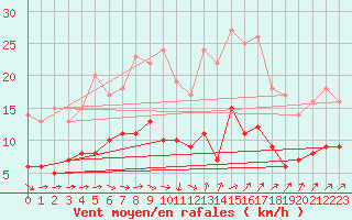 Courbe de la force du vent pour Muenchen-Stadt