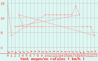 Courbe de la force du vent pour Koblenz Falckenstein