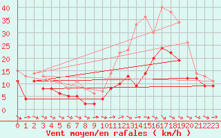 Courbe de la force du vent pour Beauvais (60)