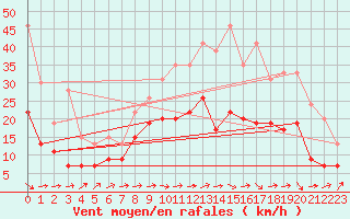 Courbe de la force du vent pour Orly (91)