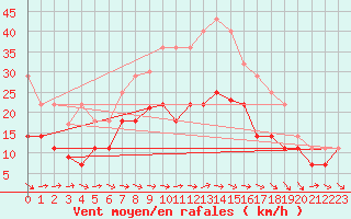 Courbe de la force du vent pour San Clemente