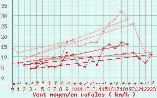 Courbe de la force du vent pour Rouen (76)