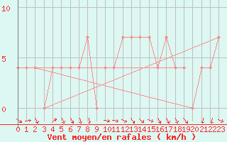 Courbe de la force du vent pour Brenner Neu