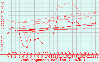 Courbe de la force du vent pour Marignane (13)