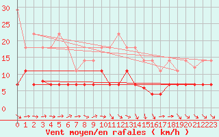 Courbe de la force du vent pour Pobra de Trives, San Mamede