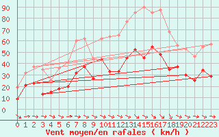 Courbe de la force du vent pour Le Luc - Cannet des Maures (83)