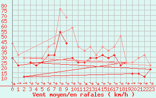 Courbe de la force du vent pour Kilpisjarvi Saana