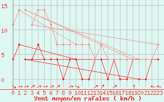 Courbe de la force du vent pour Amot