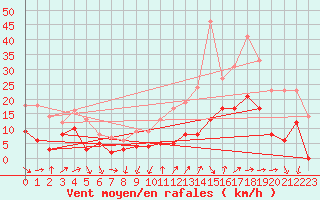 Courbe de la force du vent pour Pzenas-Tourbes (34)