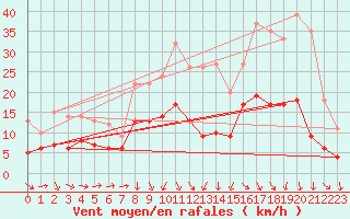 Courbe de la force du vent pour Charleville-Mzires (08)
