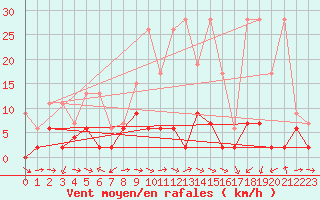 Courbe de la force du vent pour Piotta