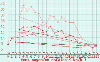 Courbe de la force du vent pour Muehldorf