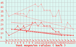 Courbe de la force du vent pour Wernigerode