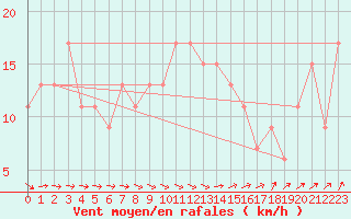 Courbe de la force du vent pour Bridlington Mrsc