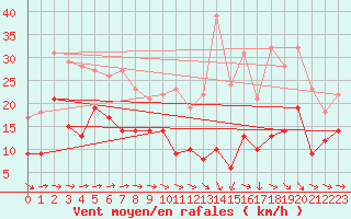 Courbe de la force du vent pour Toulouse-Blagnac (31)