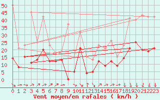 Courbe de la force du vent pour Lanvoc (29)