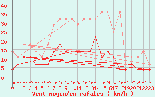 Courbe de la force du vent pour Straubing