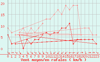 Courbe de la force du vent pour Zurich-Kloten