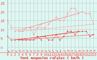 Courbe de la force du vent pour Trappes (78)