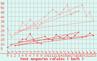 Courbe de la force du vent pour Ste (34)