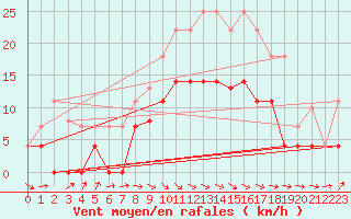 Courbe de la force du vent pour San Vicente de la Barquera