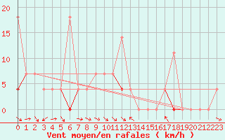 Courbe de la force du vent pour Veggli Ii