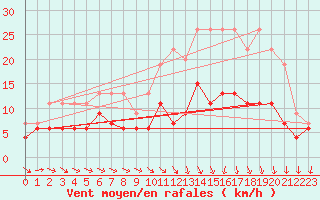 Courbe de la force du vent pour Bourges (18)