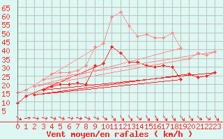 Courbe de la force du vent pour Istres (13)