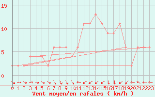 Courbe de la force du vent pour Oviedo